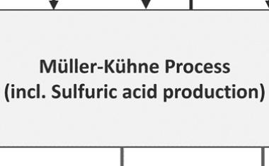 Utilization of Waste Materials Using the Müller–Kühne Process—A Life Cycle Inventory Study